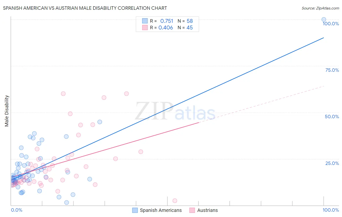 Spanish American vs Austrian Male Disability