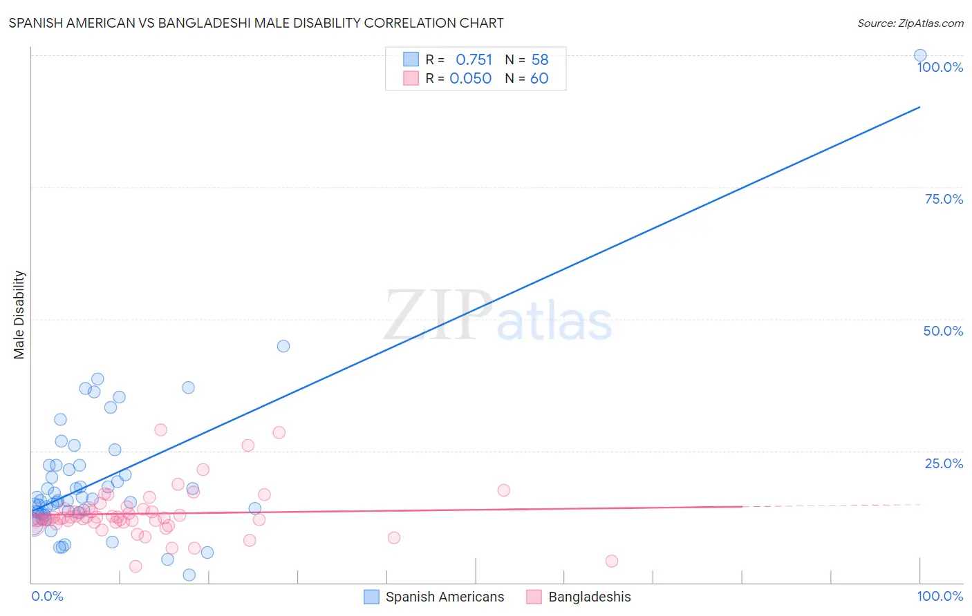 Spanish American vs Bangladeshi Male Disability