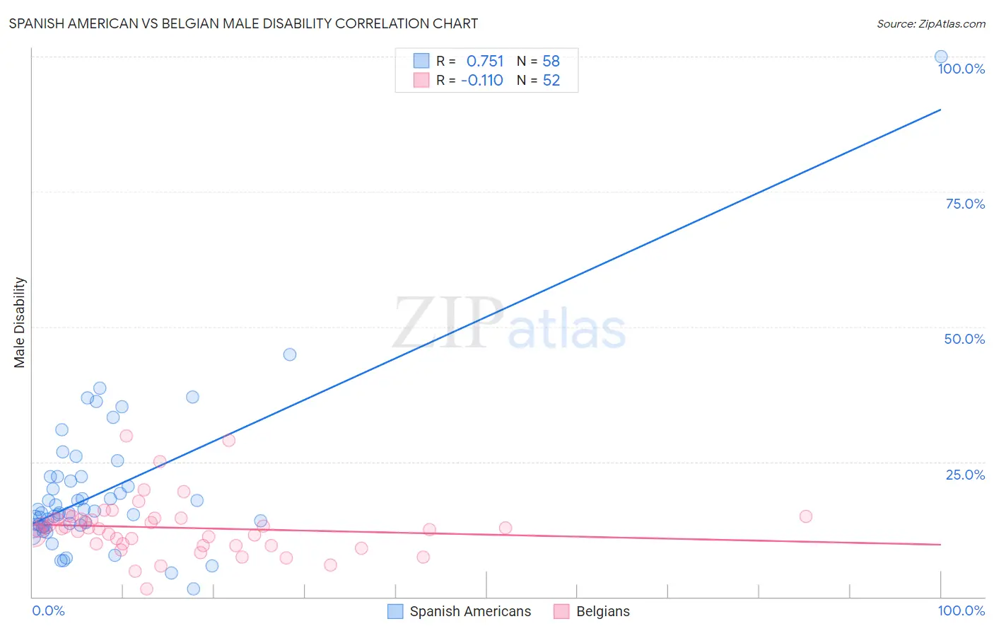 Spanish American vs Belgian Male Disability