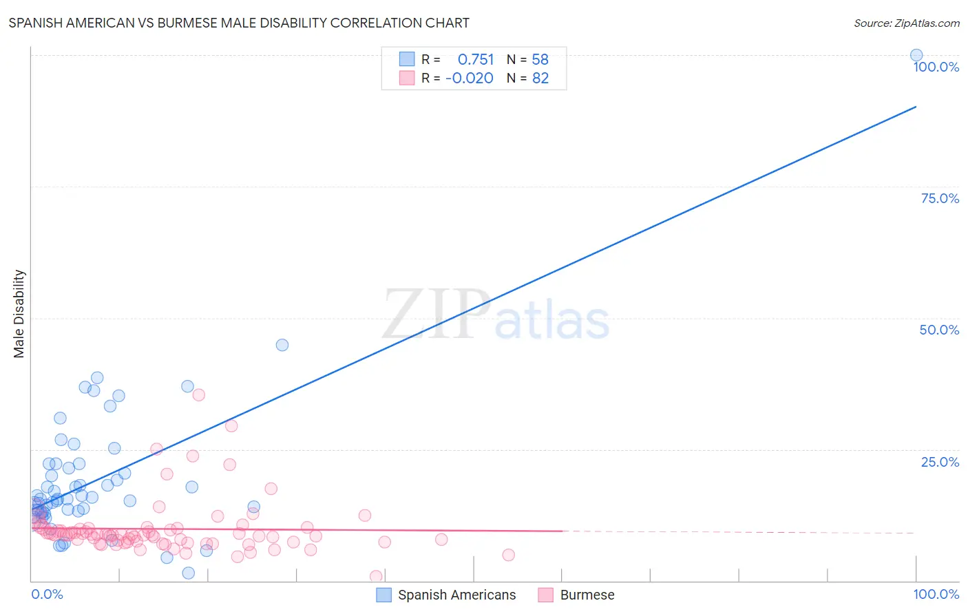 Spanish American vs Burmese Male Disability