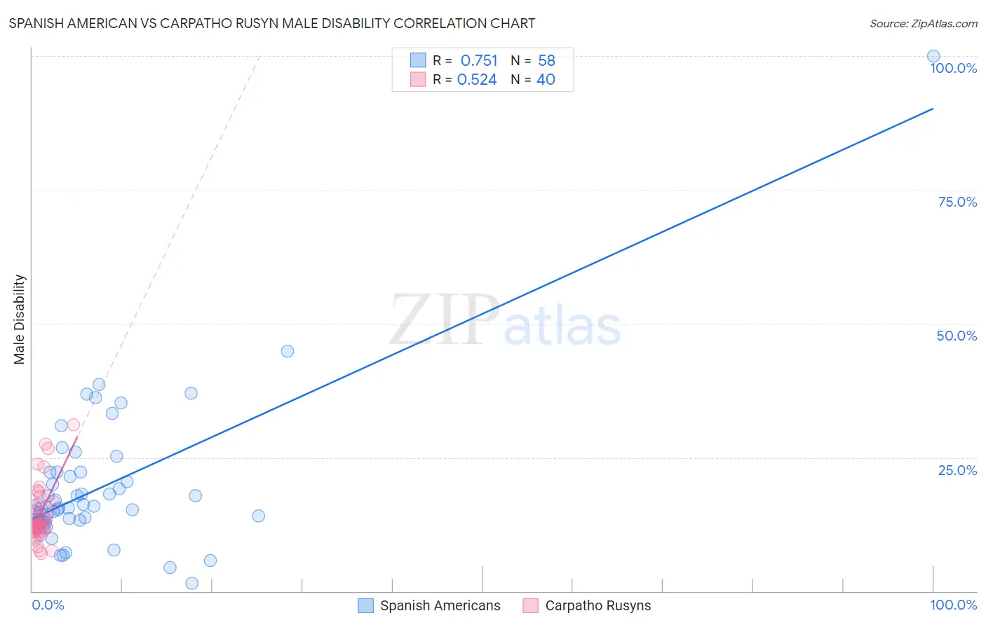 Spanish American vs Carpatho Rusyn Male Disability
