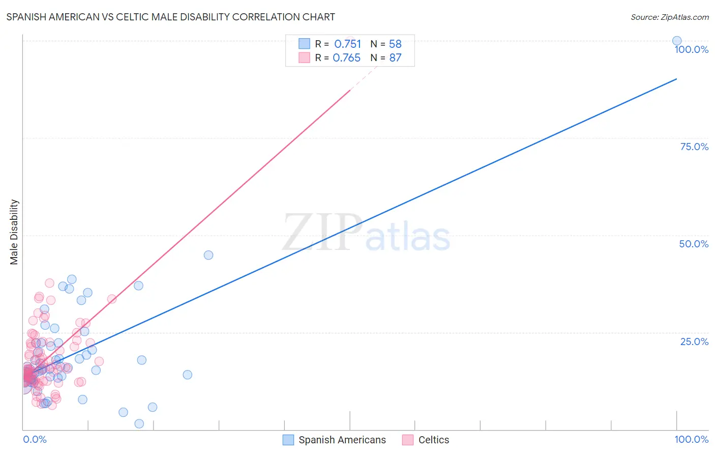 Spanish American vs Celtic Male Disability
