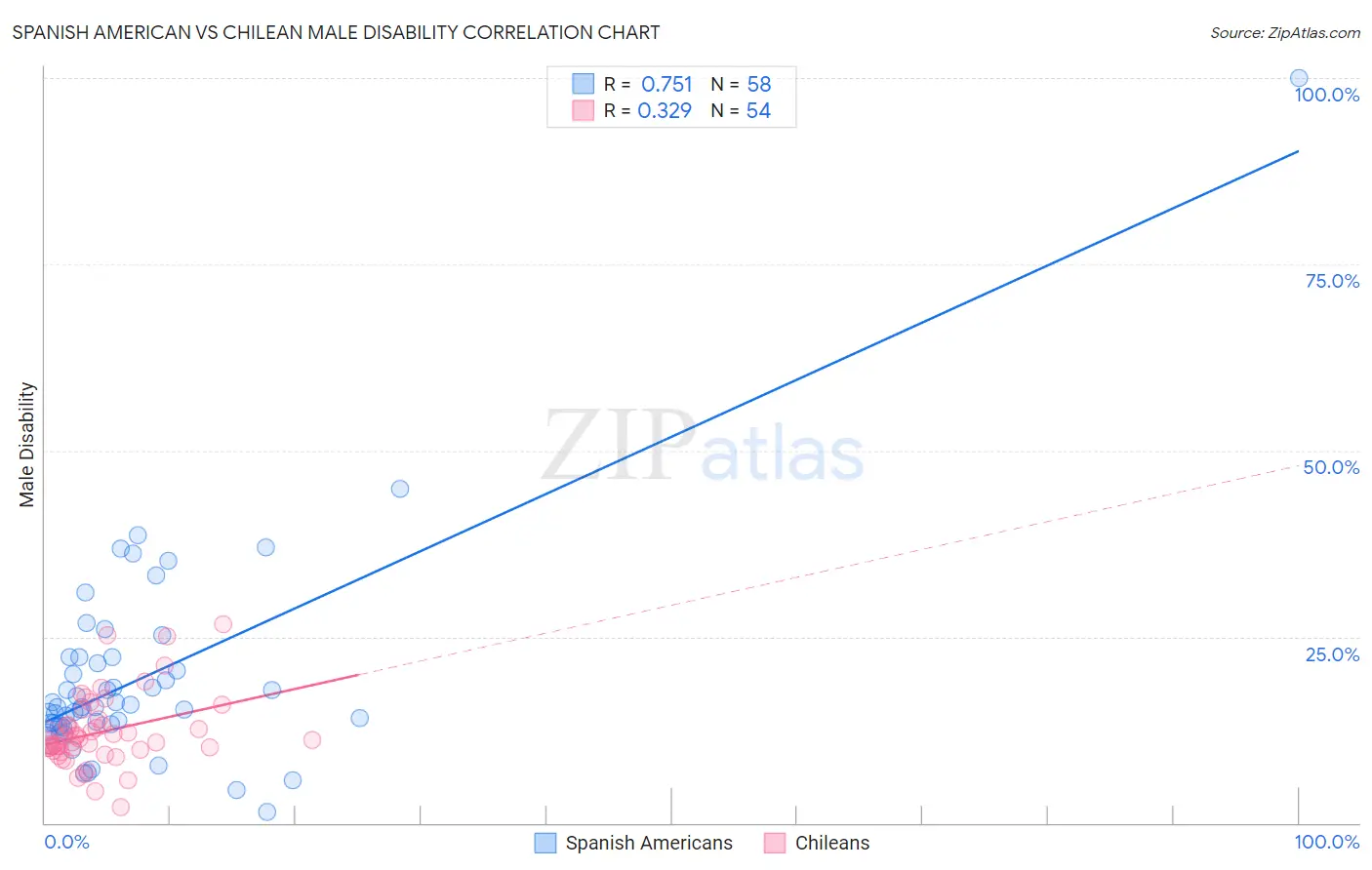 Spanish American vs Chilean Male Disability
