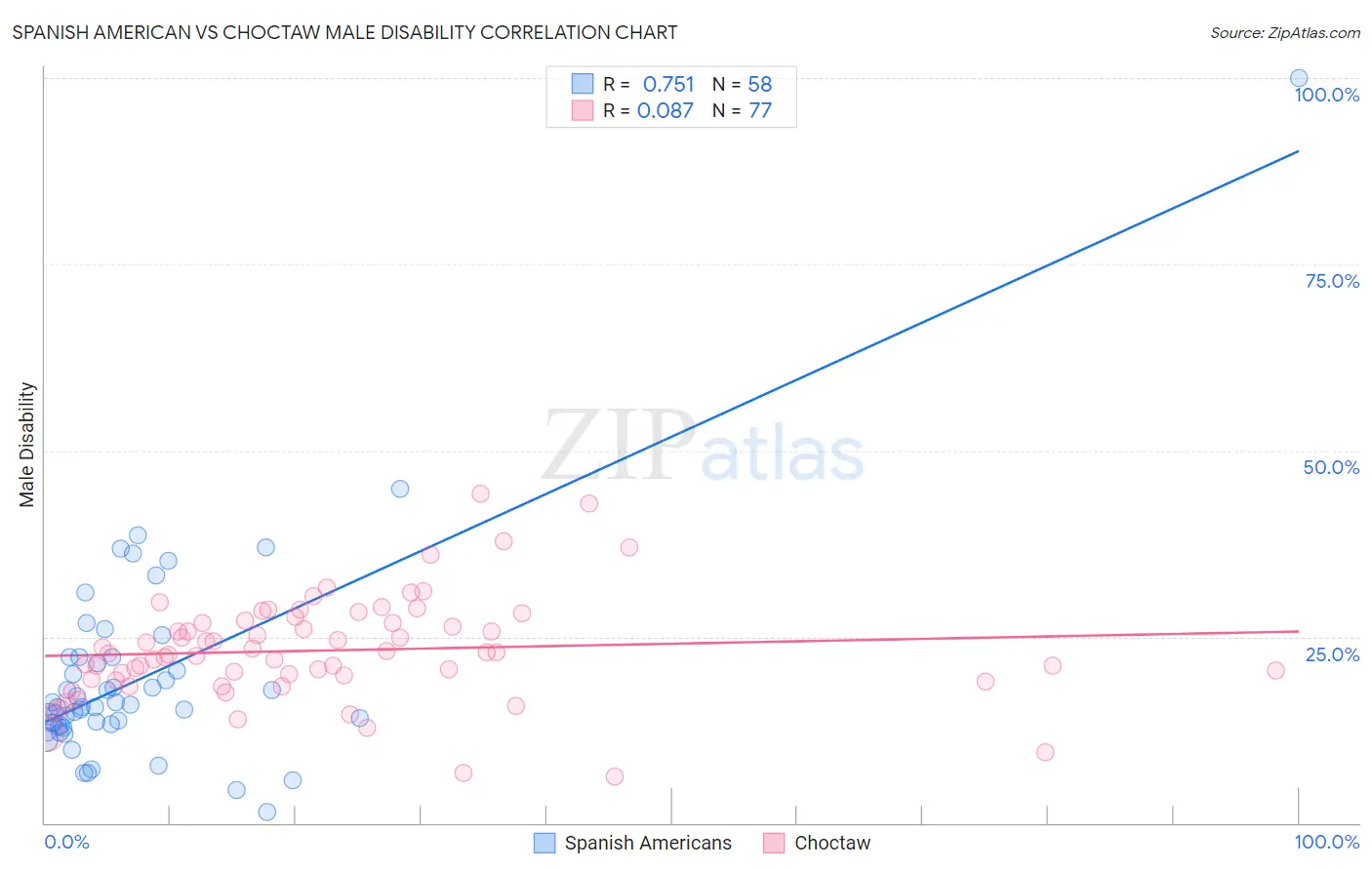 Spanish American vs Choctaw Male Disability