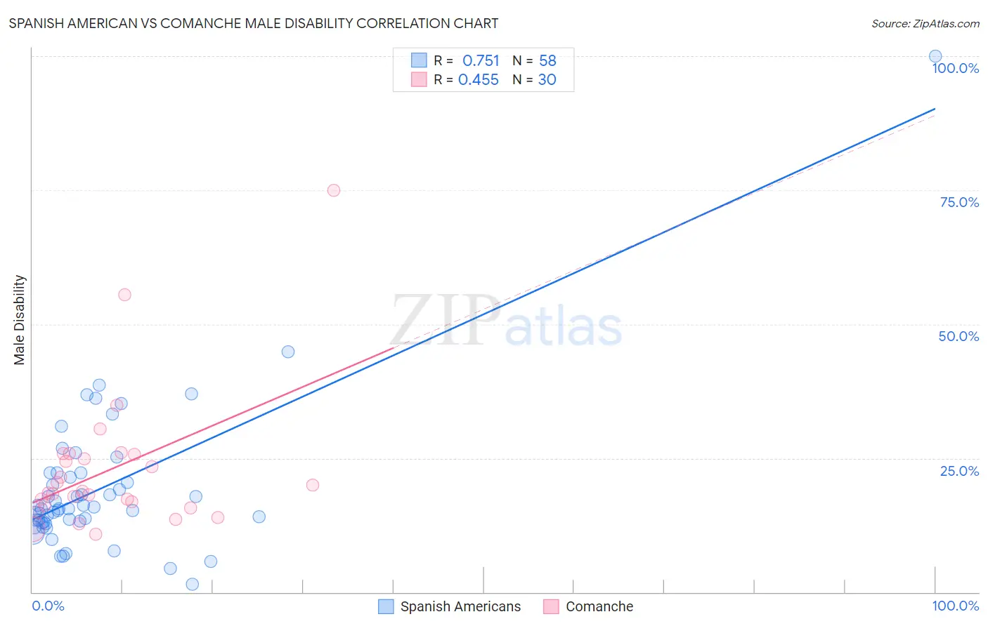 Spanish American vs Comanche Male Disability