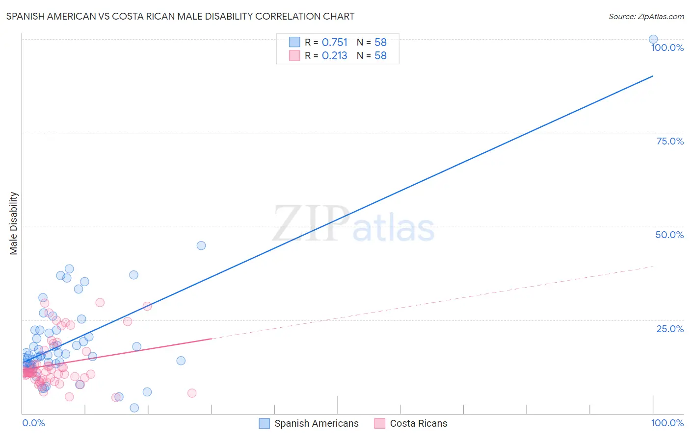Spanish American vs Costa Rican Male Disability