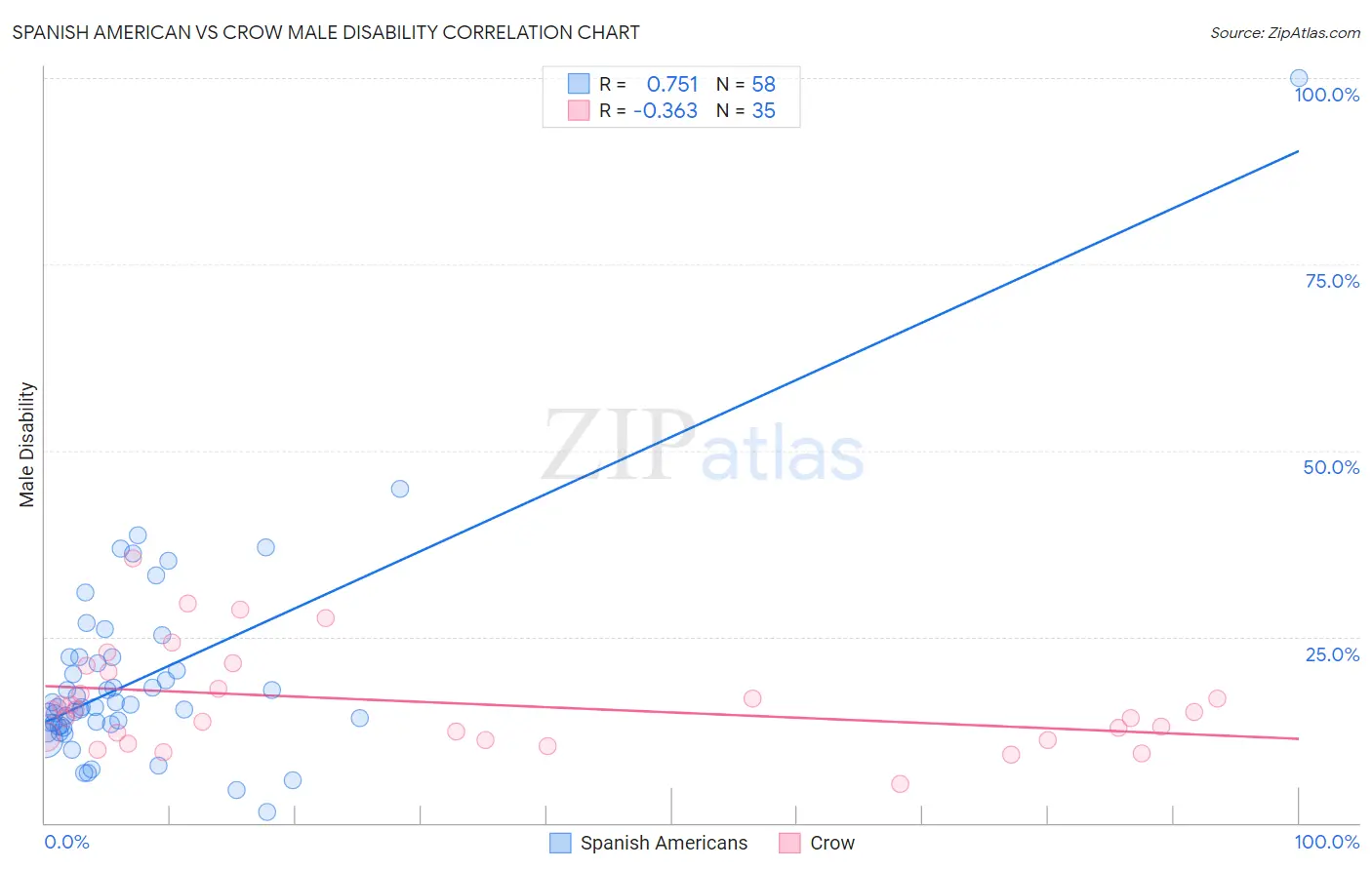Spanish American vs Crow Male Disability