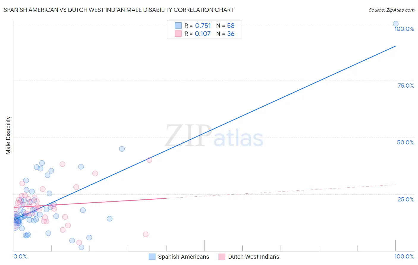 Spanish American vs Dutch West Indian Male Disability