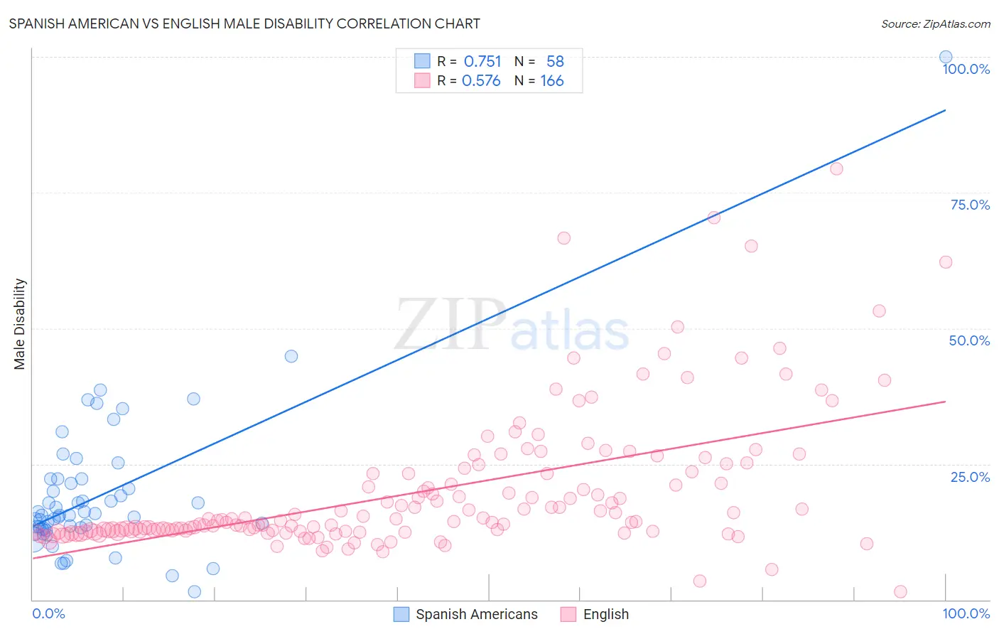 Spanish American vs English Male Disability