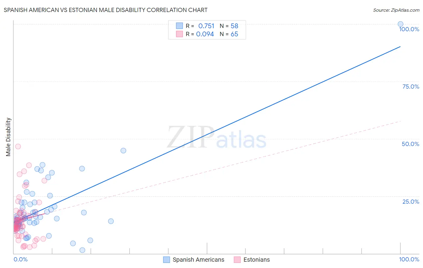 Spanish American vs Estonian Male Disability