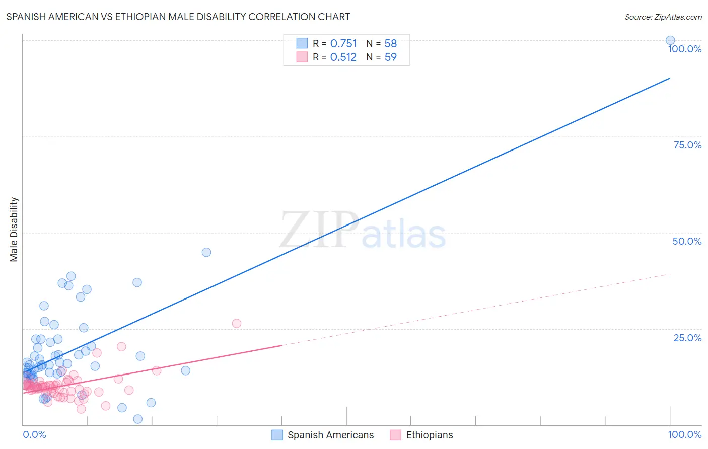 Spanish American vs Ethiopian Male Disability