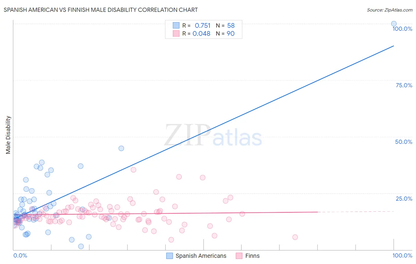 Spanish American vs Finnish Male Disability