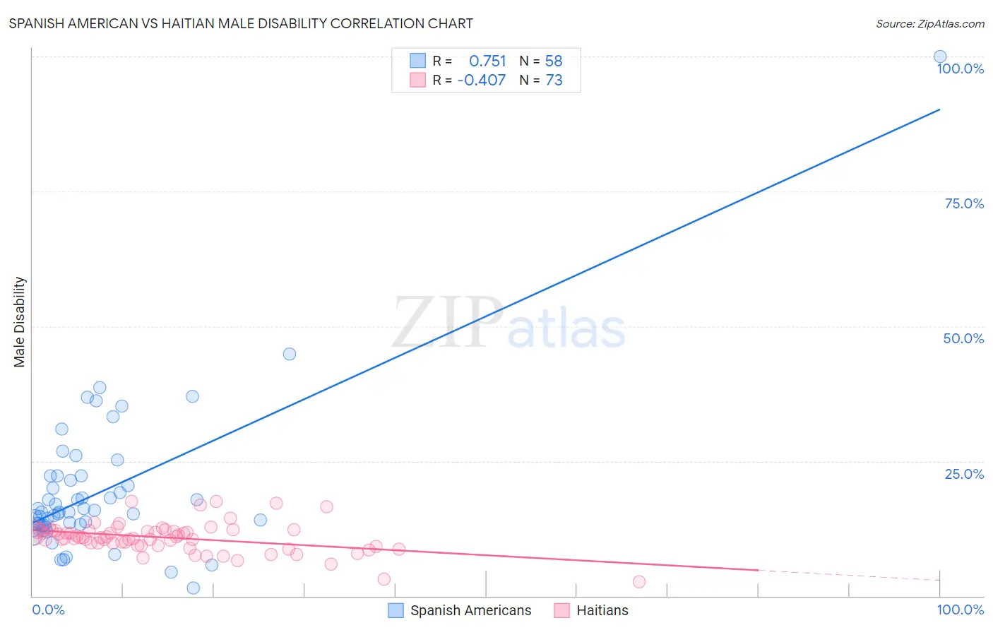 Spanish American vs Haitian Male Disability