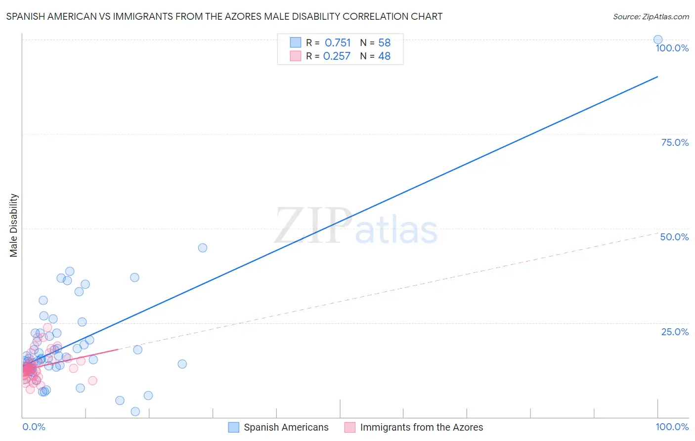 Spanish American vs Immigrants from the Azores Male Disability