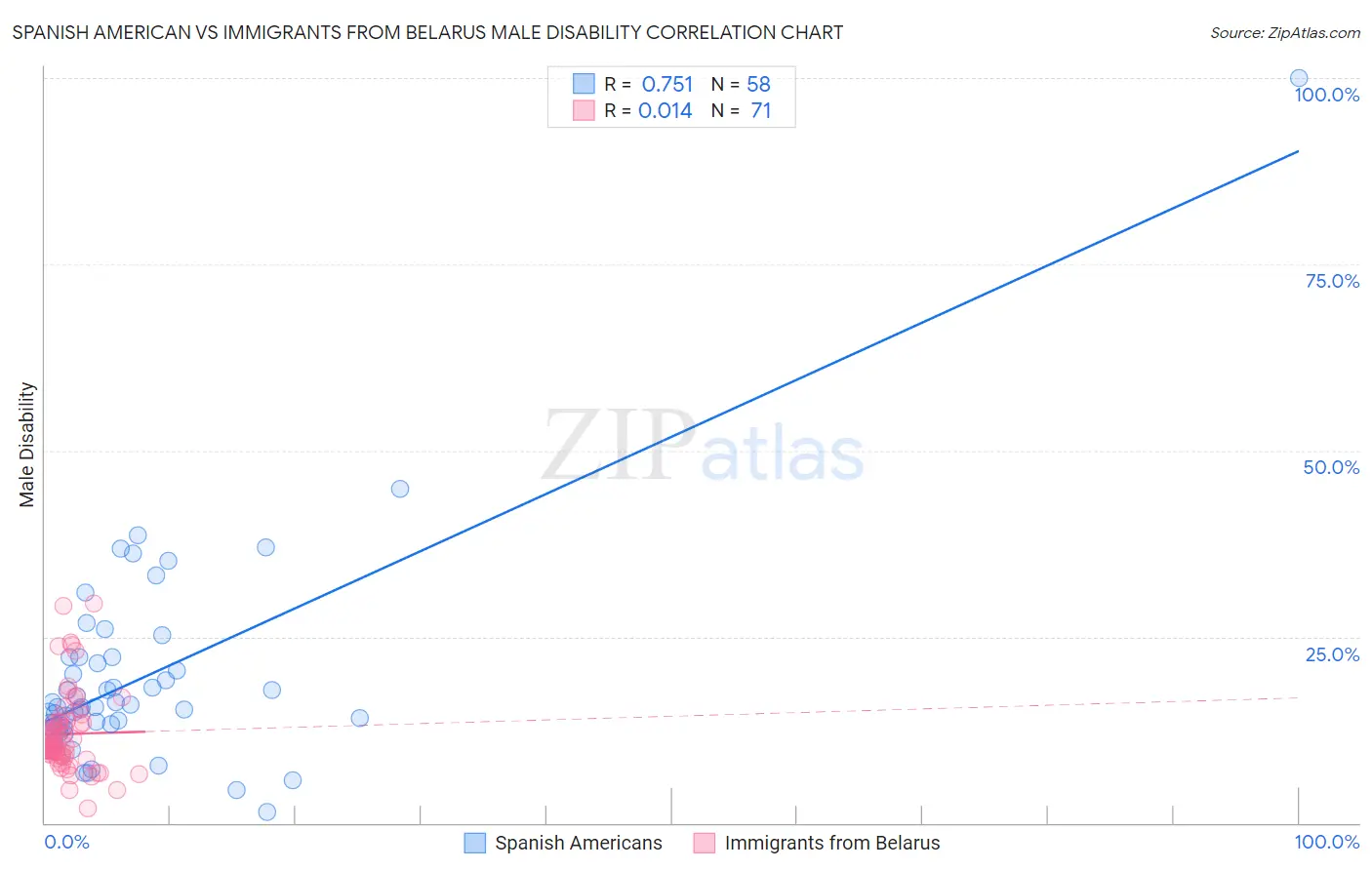 Spanish American vs Immigrants from Belarus Male Disability