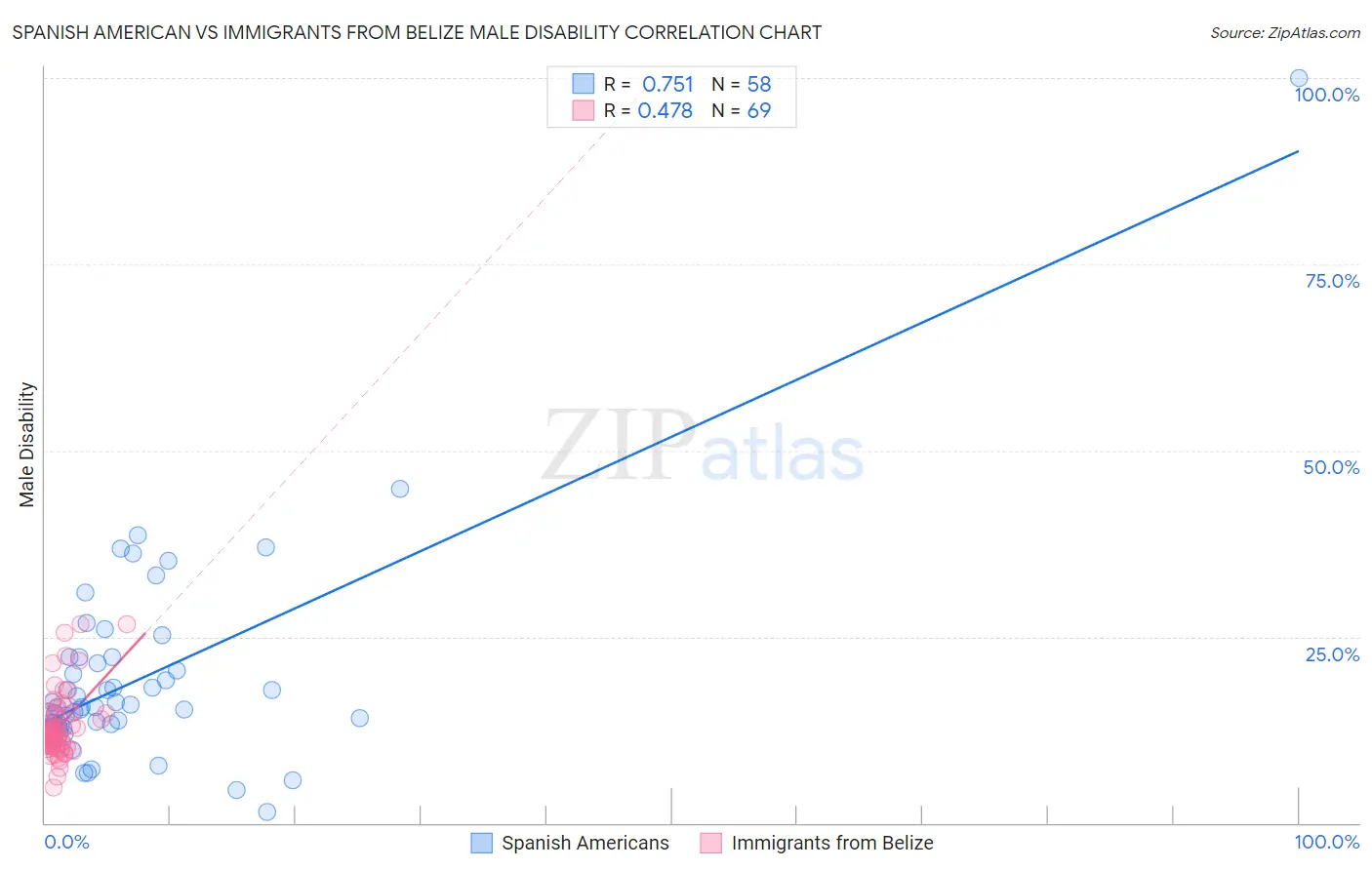 Spanish American vs Immigrants from Belize Male Disability