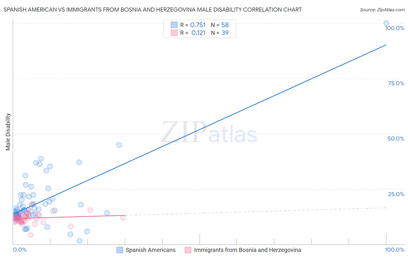 Spanish American vs Immigrants from Bosnia and Herzegovina Male Disability