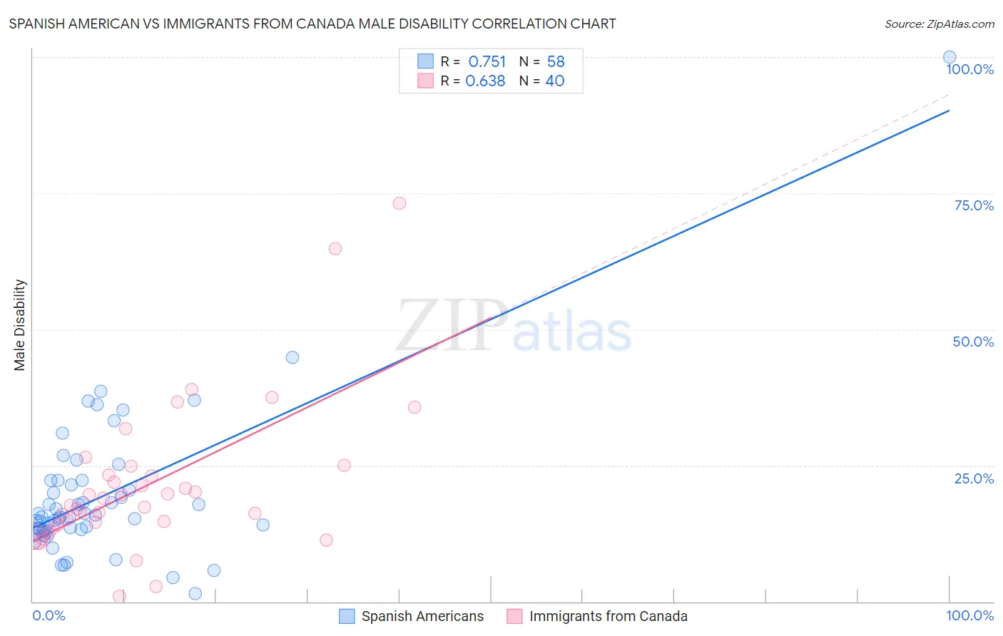 Spanish American vs Immigrants from Canada Male Disability