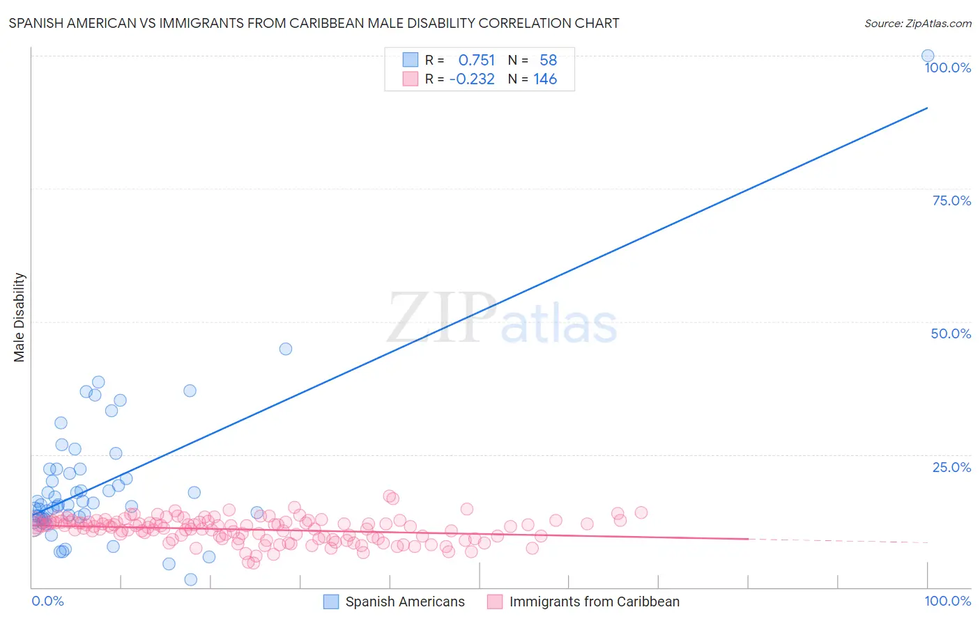 Spanish American vs Immigrants from Caribbean Male Disability