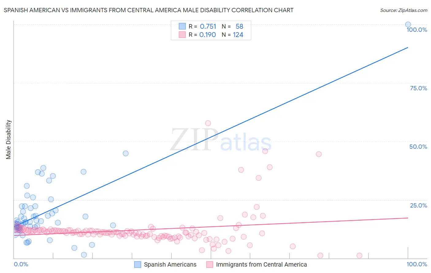 Spanish American vs Immigrants from Central America Male Disability