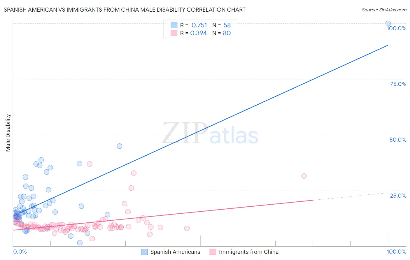 Spanish American vs Immigrants from China Male Disability