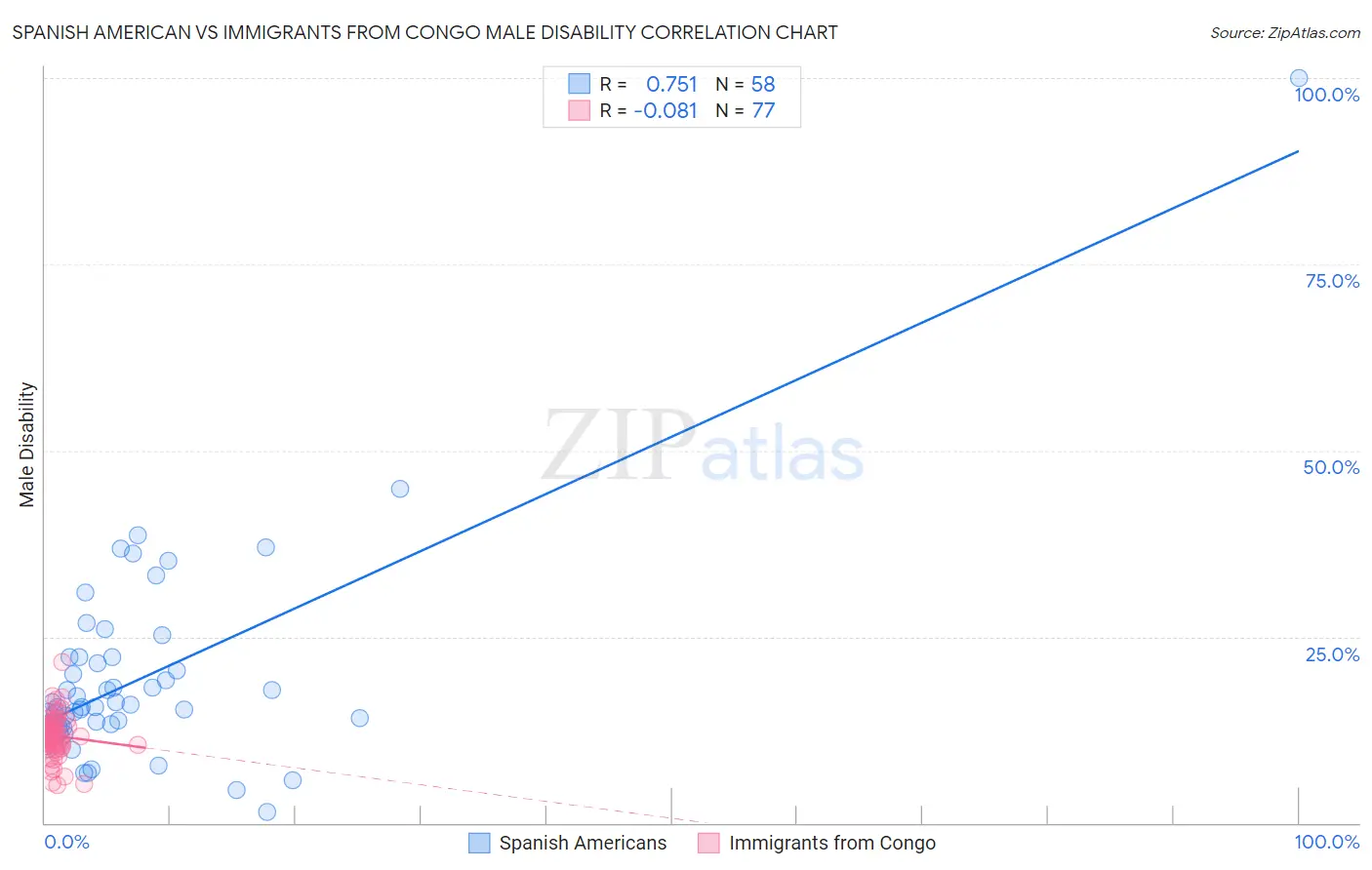 Spanish American vs Immigrants from Congo Male Disability