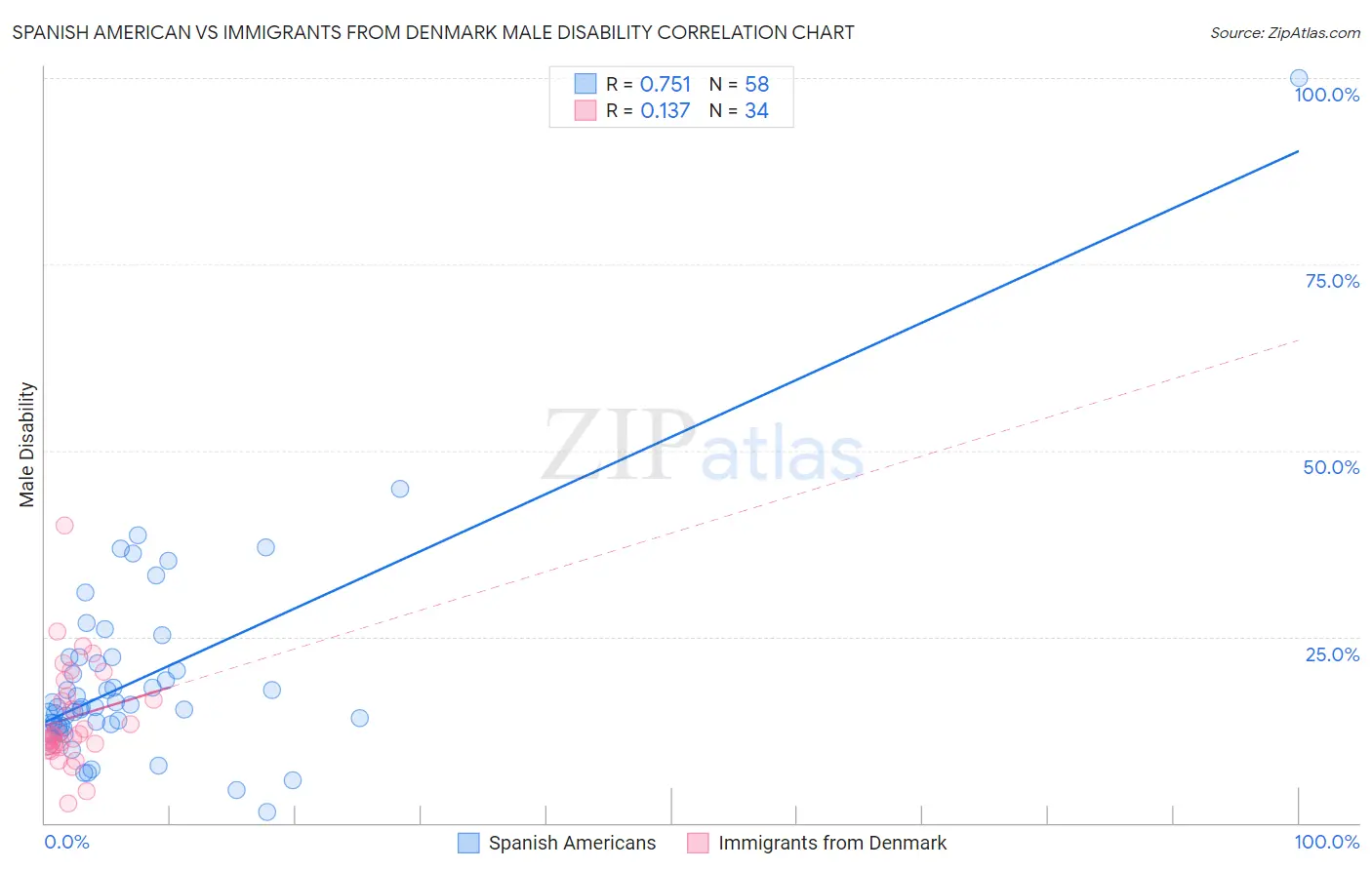 Spanish American vs Immigrants from Denmark Male Disability
