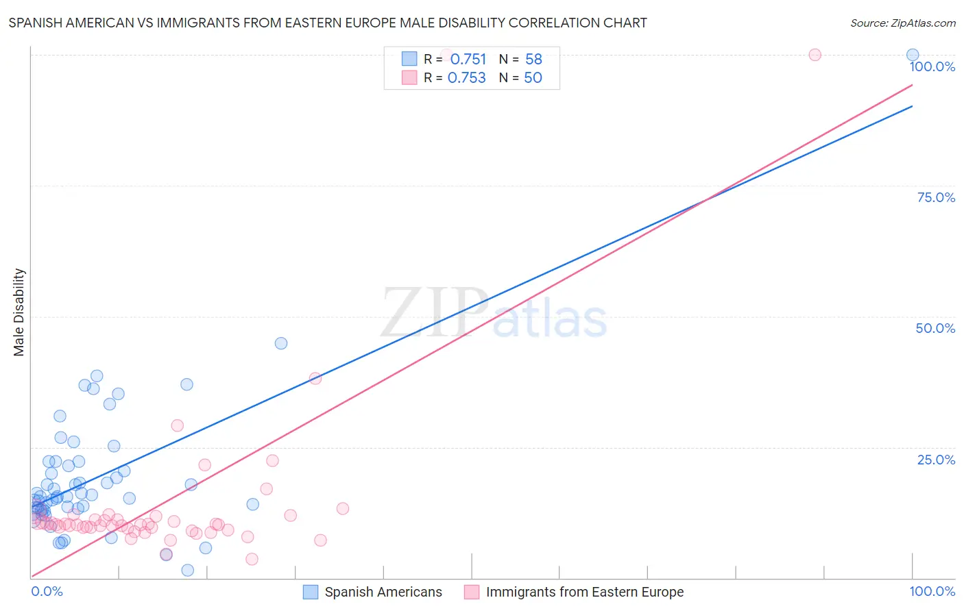 Spanish American vs Immigrants from Eastern Europe Male Disability