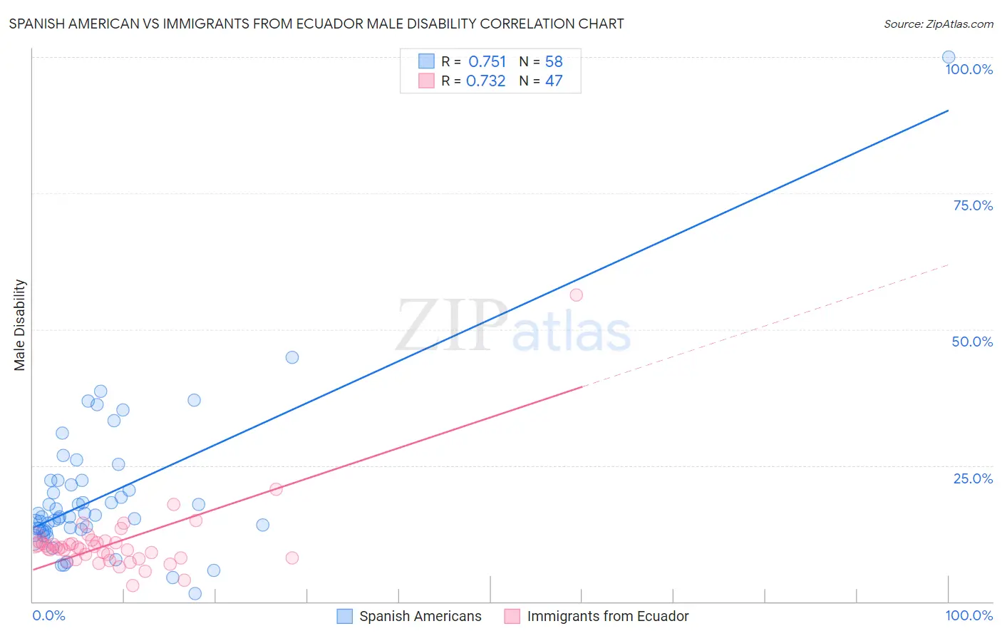 Spanish American vs Immigrants from Ecuador Male Disability