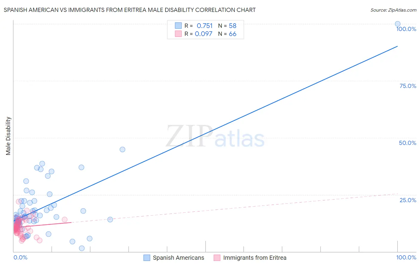 Spanish American vs Immigrants from Eritrea Male Disability