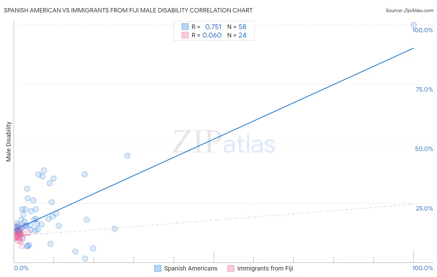 Spanish American vs Immigrants from Fiji Male Disability
