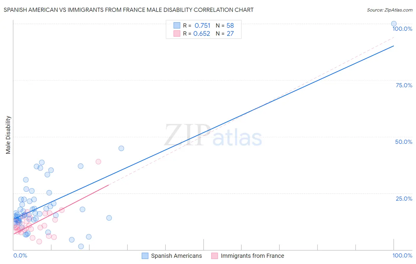 Spanish American vs Immigrants from France Male Disability