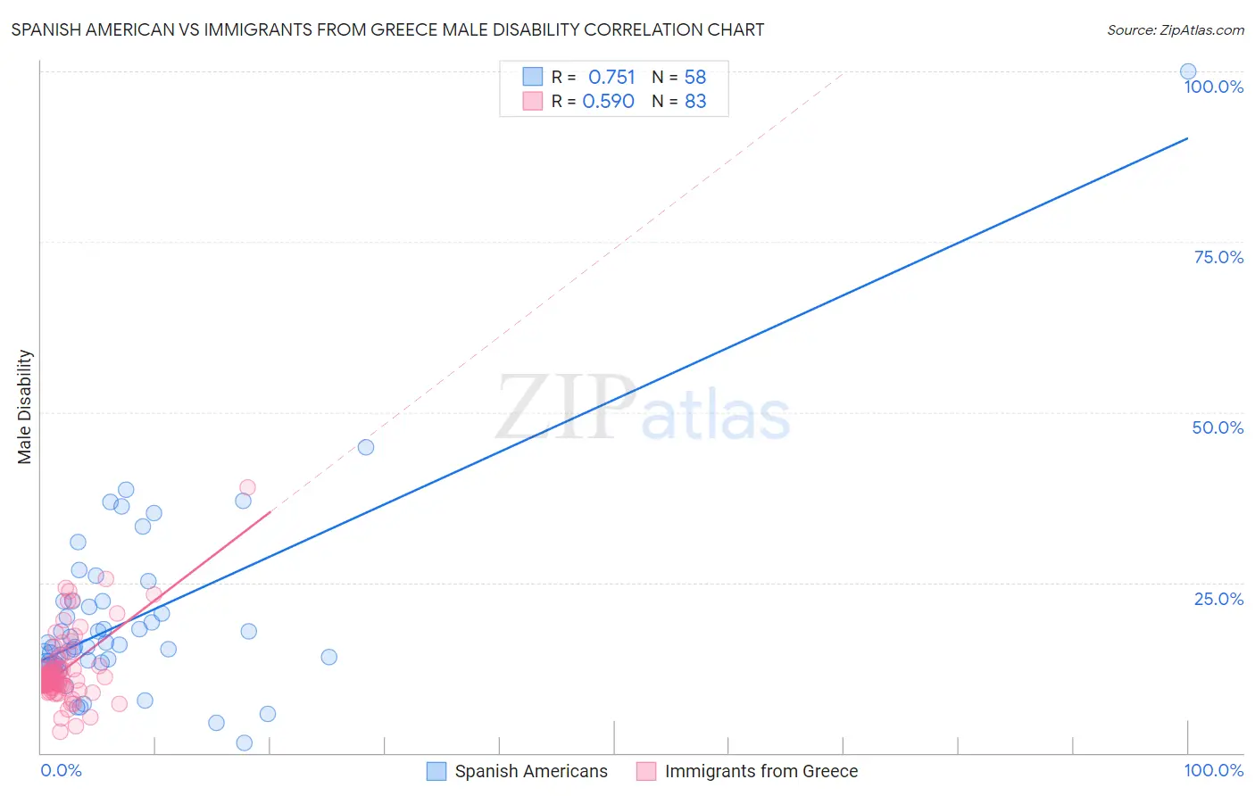 Spanish American vs Immigrants from Greece Male Disability