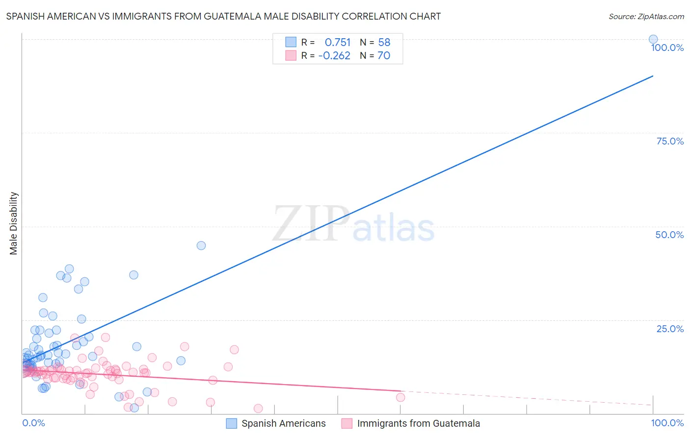 Spanish American vs Immigrants from Guatemala Male Disability