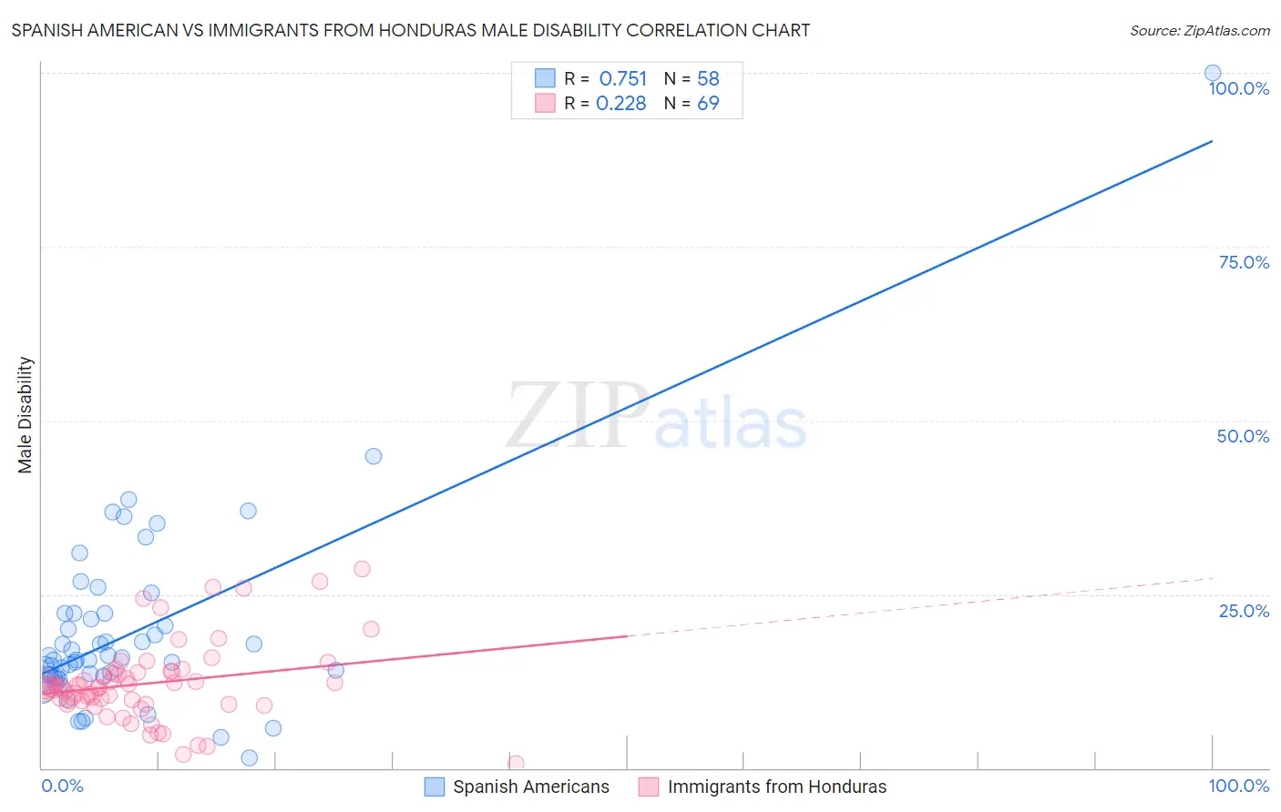 Spanish American vs Immigrants from Honduras Male Disability