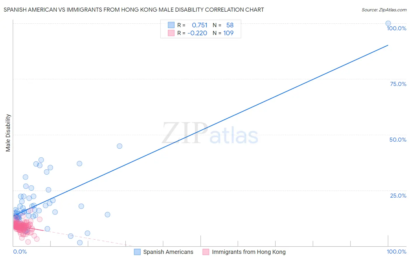 Spanish American vs Immigrants from Hong Kong Male Disability