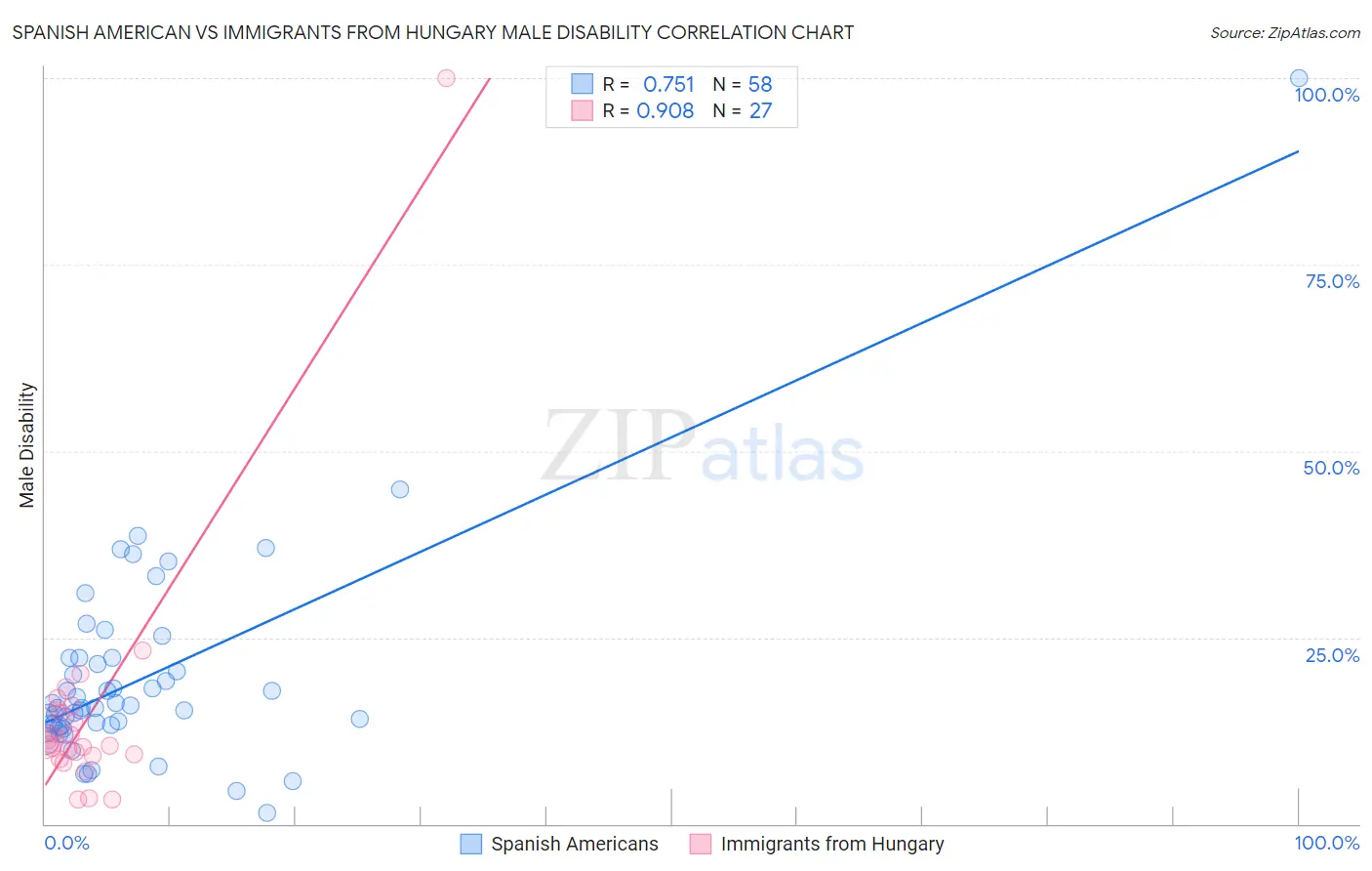 Spanish American vs Immigrants from Hungary Male Disability
