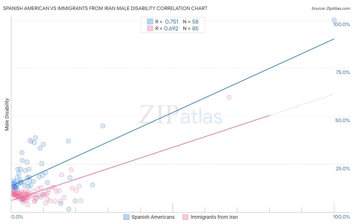 Spanish American vs Immigrants from Iran Male Disability