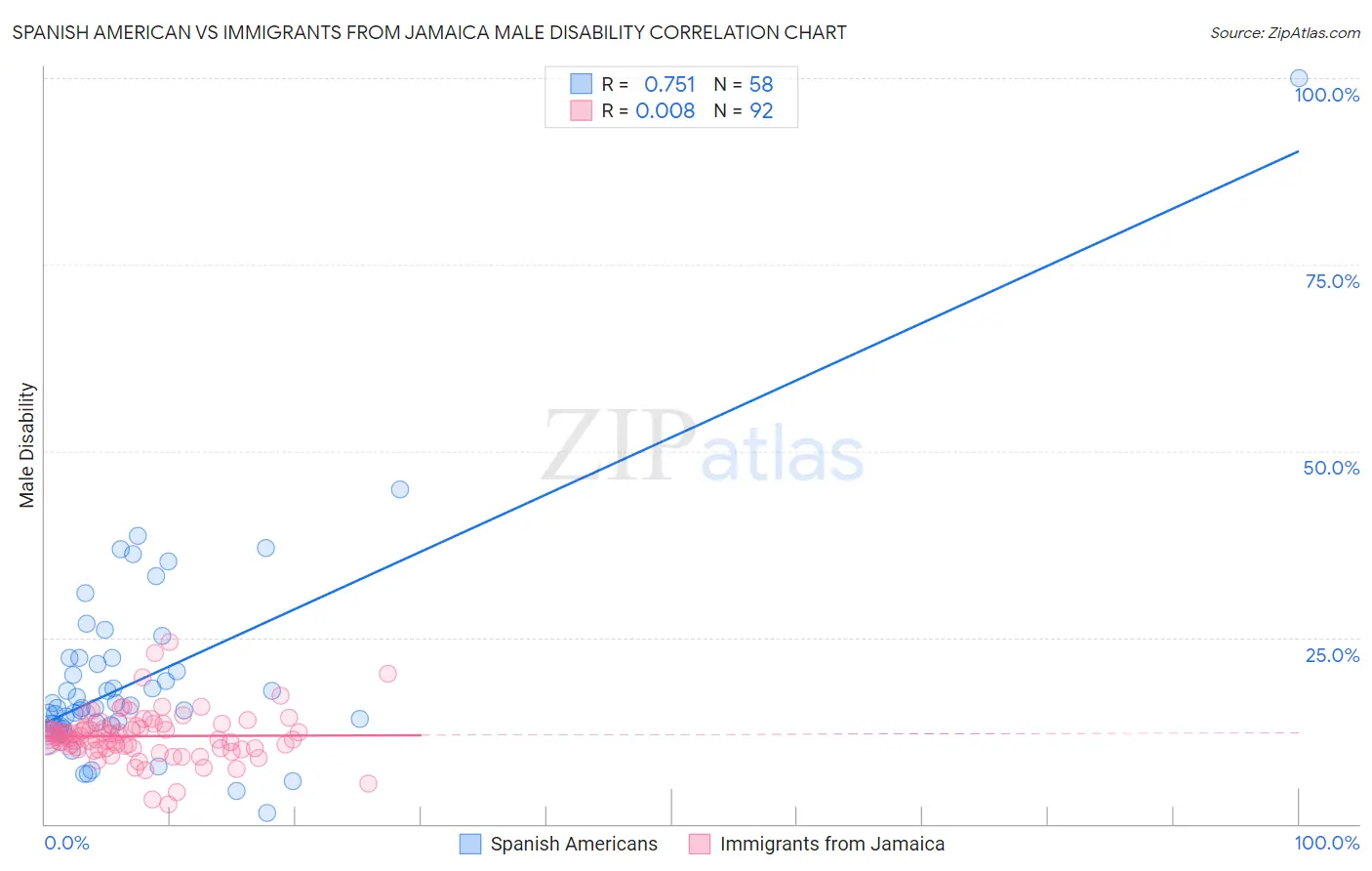 Spanish American vs Immigrants from Jamaica Male Disability
