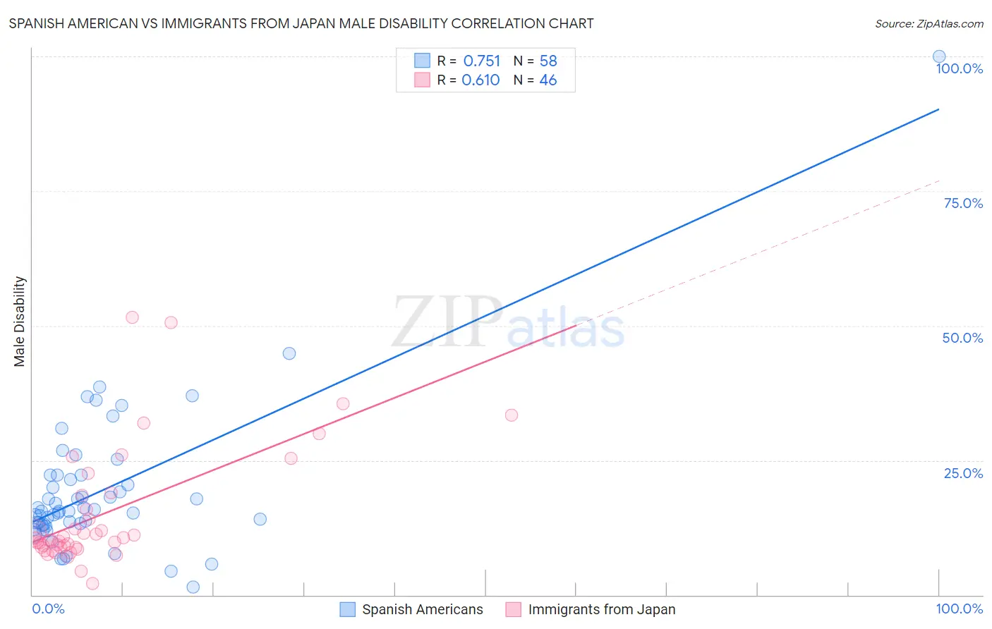 Spanish American vs Immigrants from Japan Male Disability