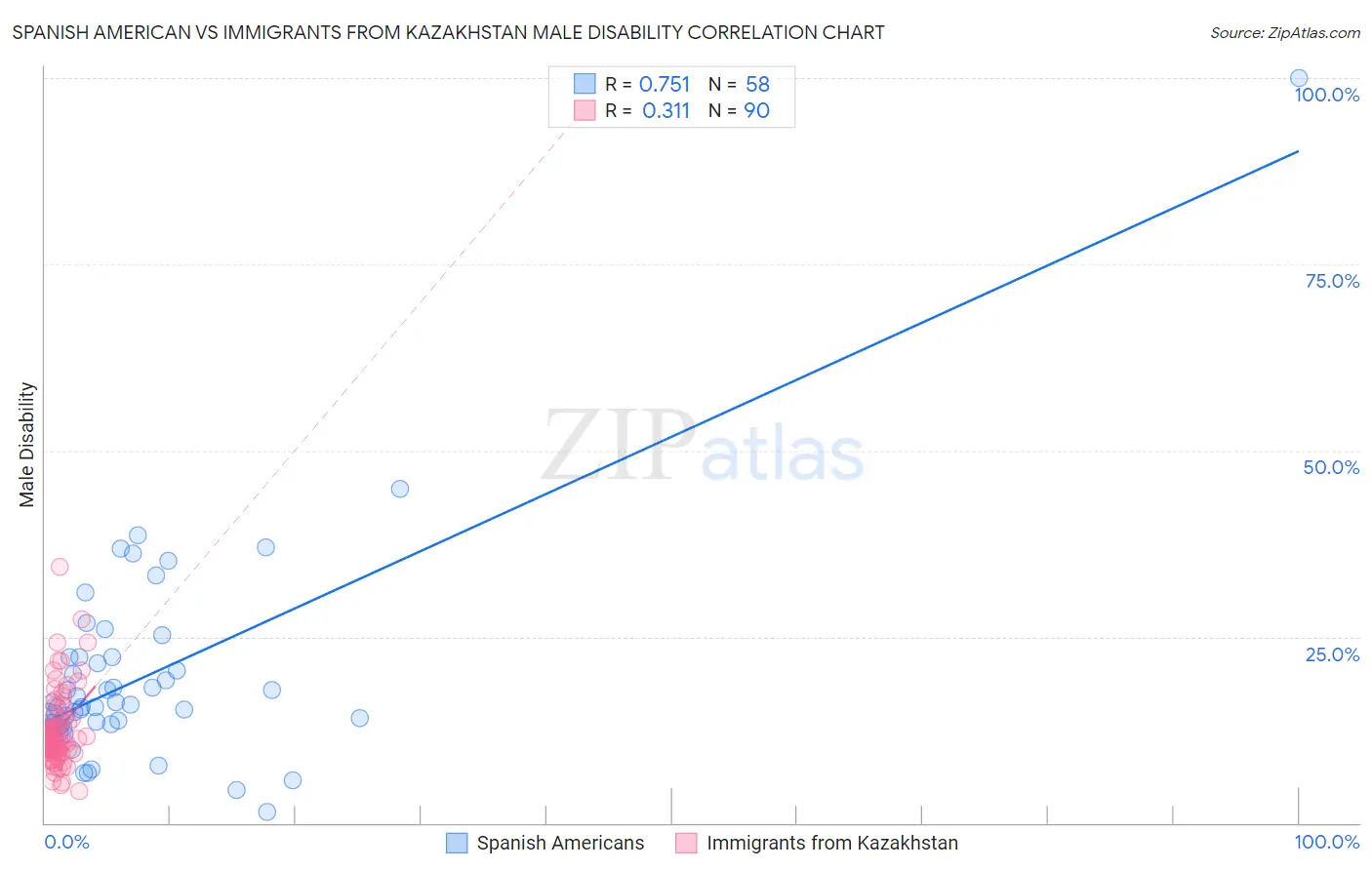 Spanish American vs Immigrants from Kazakhstan Male Disability