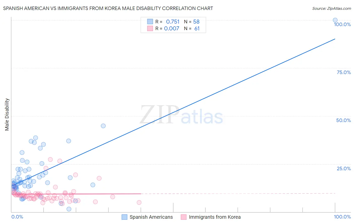 Spanish American vs Immigrants from Korea Male Disability