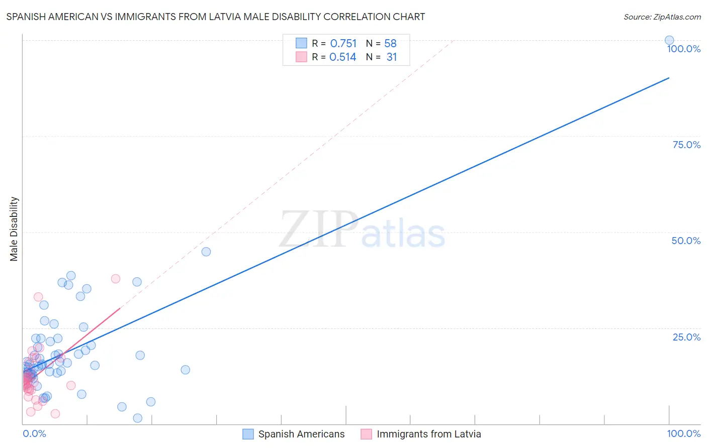 Spanish American vs Immigrants from Latvia Male Disability