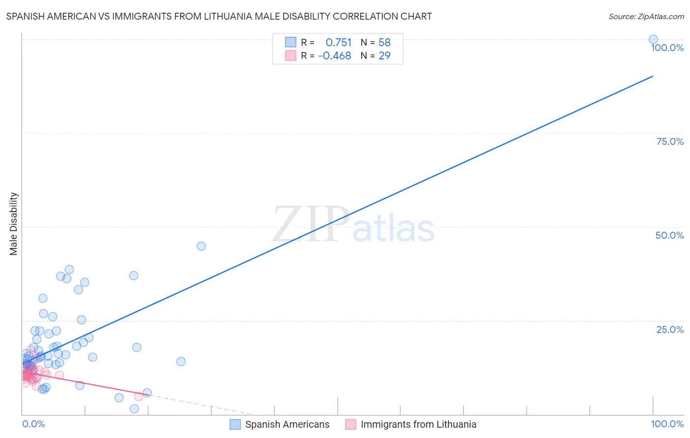 Spanish American vs Immigrants from Lithuania Male Disability