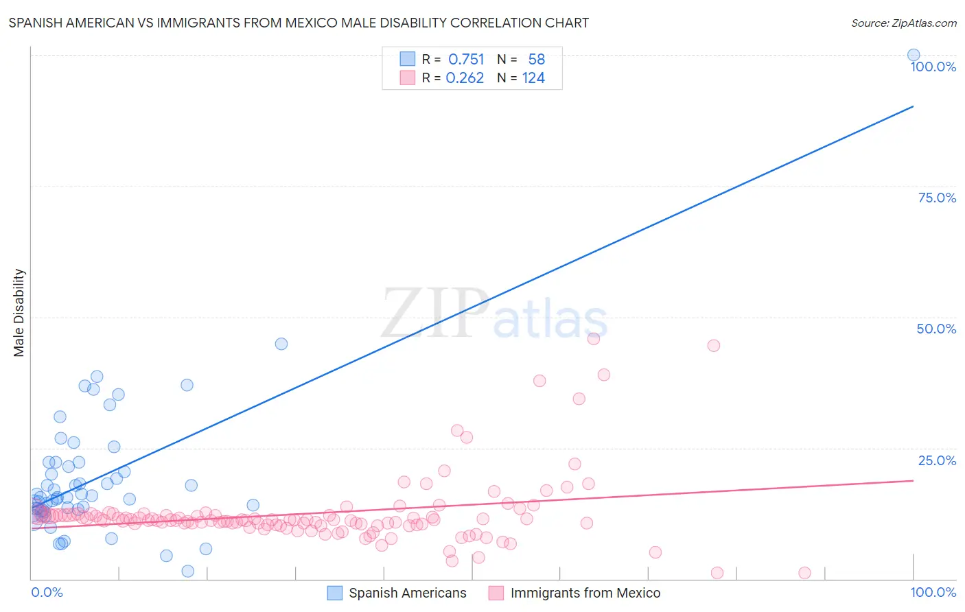Spanish American vs Immigrants from Mexico Male Disability