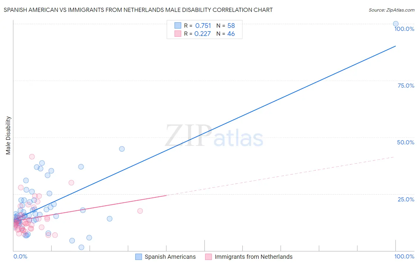 Spanish American vs Immigrants from Netherlands Male Disability