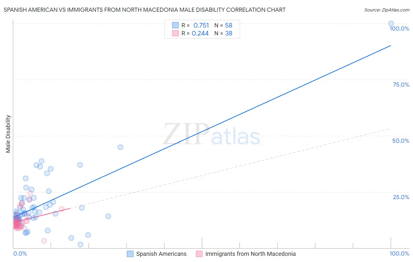Spanish American vs Immigrants from North Macedonia Male Disability