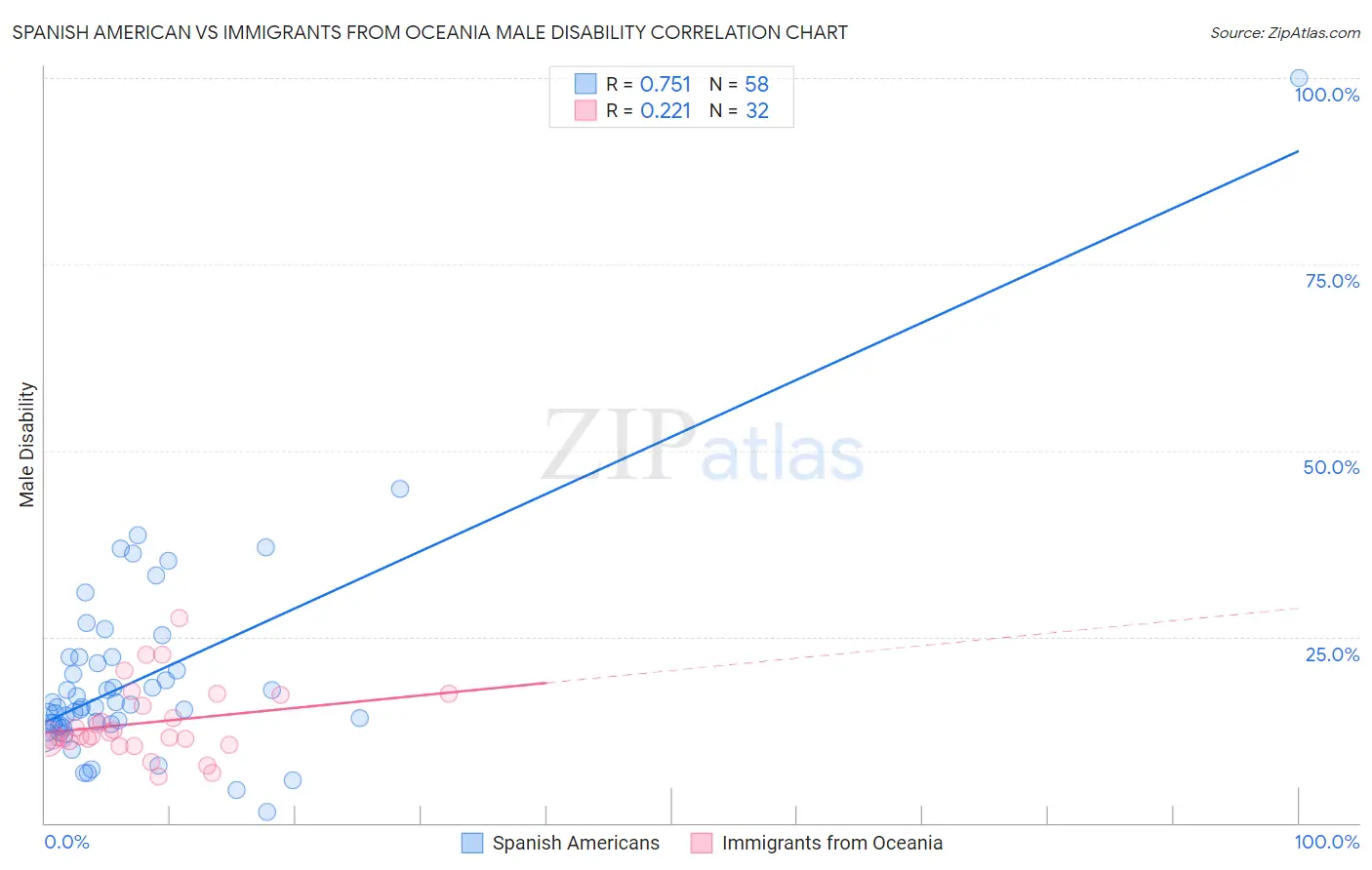 Spanish American vs Immigrants from Oceania Male Disability