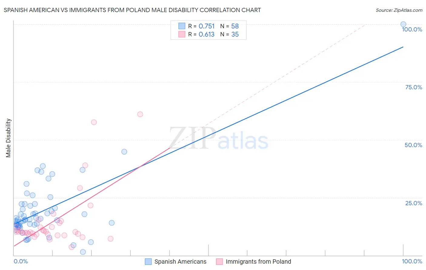 Spanish American vs Immigrants from Poland Male Disability