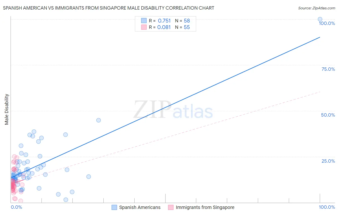 Spanish American vs Immigrants from Singapore Male Disability